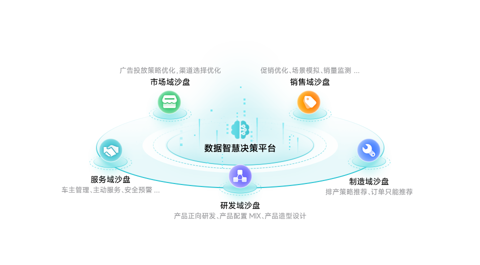 让决策智能惠及企业，实现更智能的战略决策和业务规划