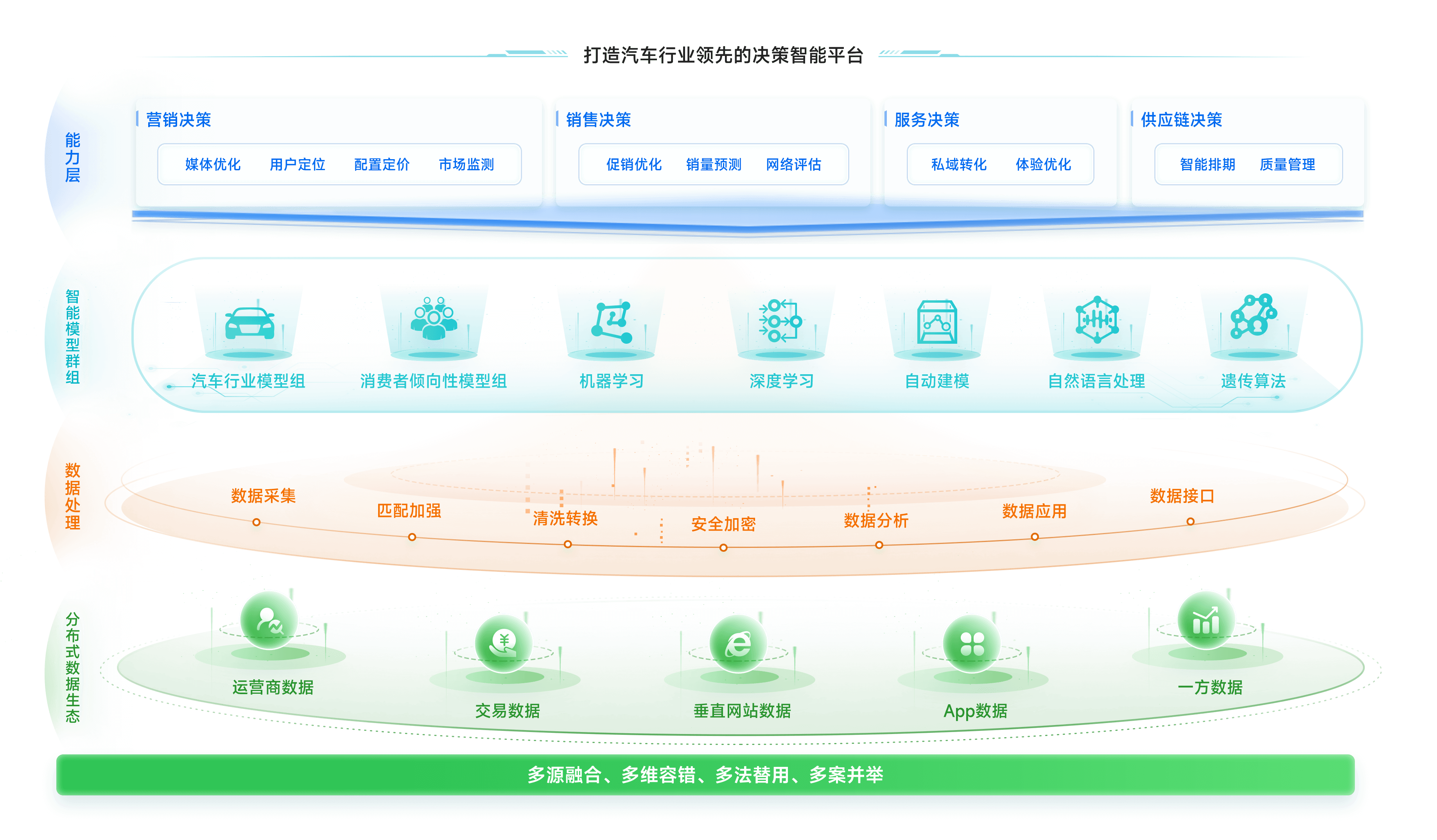 打造全链路智能决策平台，驱动业务增长