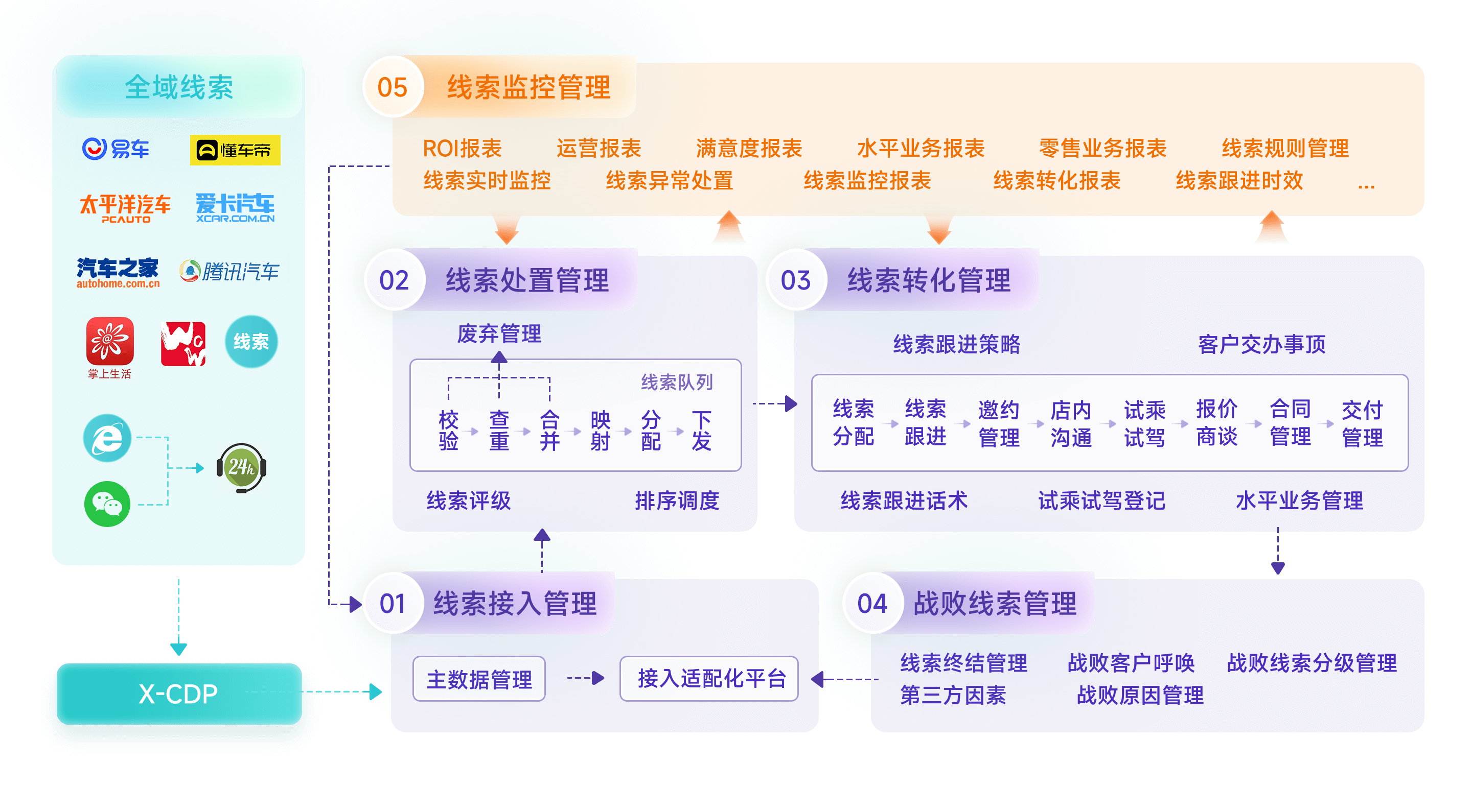 全域线索引流、分发与目视化管理